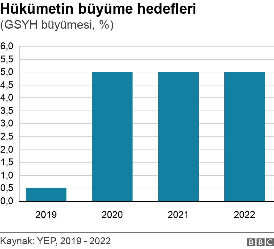 Hükümetin büyüme hedefleri. (GSYH büyümesi, %).  .