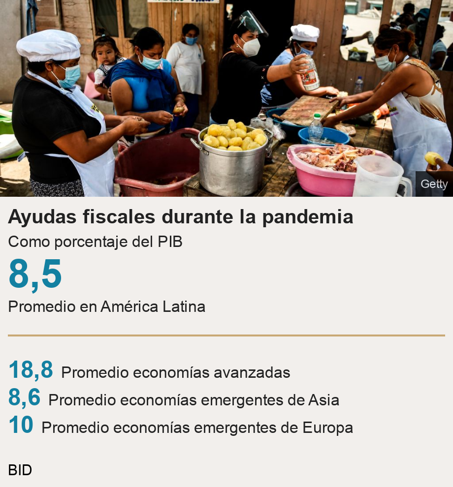 Ayudas fiscales durante la pandemia. Como porcentaje del PIB [ 8,5 Promedio en América Latina ] [ 18,8 Promedio economías avanzadas ],[ 8,6 Promedio economías emergentes de Asia ],[ 10 Promedio economías emergentes de Europa ], Source: BID, Image: 