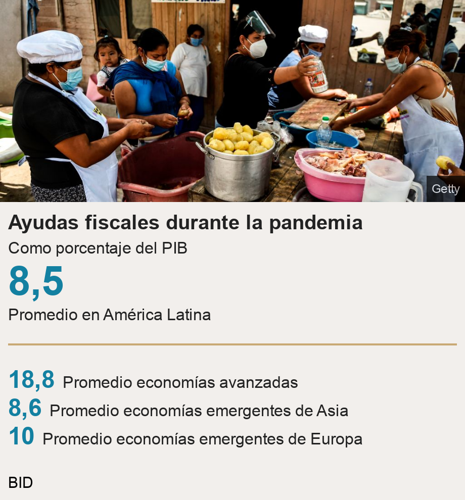 Ayudas fiscales durante la pandemia. Como porcentaje del PIB<br/> [ 8,5 Promedio en América Latina ] [ 18,8  Promedio economías avanzadas ],[ 8,6 Promedio economías emergentes de Asia ],[ 10 Promedio economías emergentes de  Europa ], Source: BID, Image: 