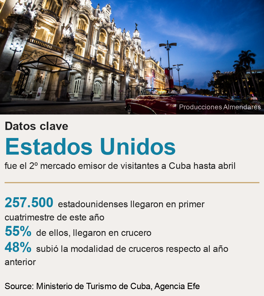 Datos clave. [ Estados Unidos fue el 2º mercado emisor de visitantes a Cuba hasta abril ] [ 257.500 estadounidenses llegaron en primer cuatrimestre de este año ],[ 55% de ellos, llegaron en crucero ],[ 48% subió la modalidad de cruceros respecto al año anterior ], Source: Source: Ministerio de Turismo de Cuba, Agencia Efe, Image: 
