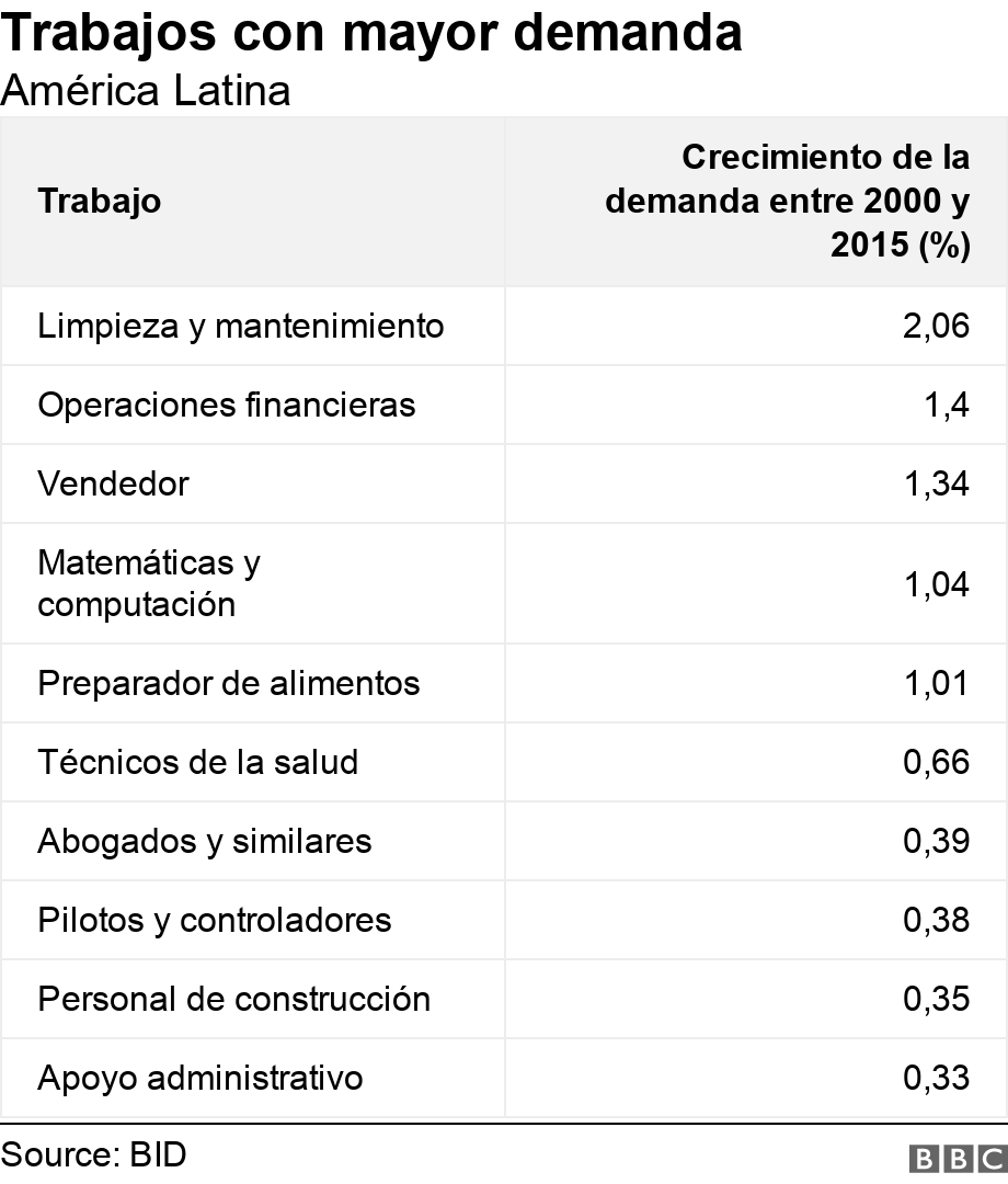 Trabajos con mayor demanda. América Latina.  .