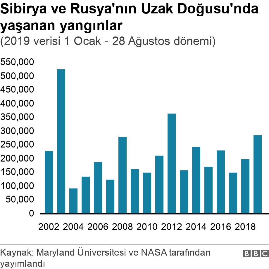 Sibirya ve Rusya'nın Uzak Doğusu'nda yaşanan yangınlar. (2019 verisi 1 Ocak - 28 Ağustos dönemi). .