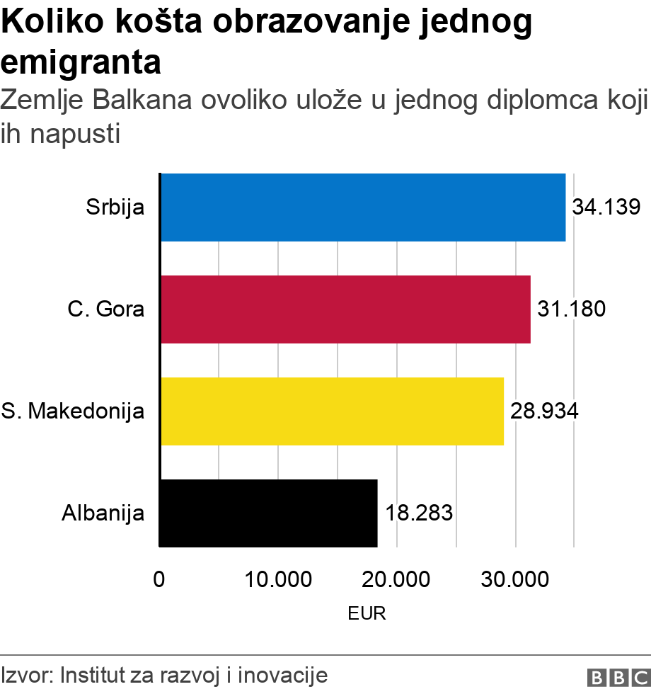 Koliko košta obrazovanje jednog emigranta. Zemlje Balkana ovoliko ulože u jednog diplomca koji ih napusti.  .