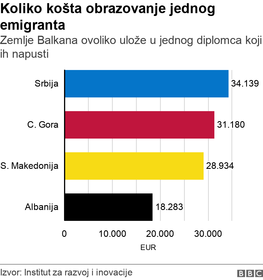 Koliko košta obrazovanje jednog emigranta. Zemlje Balkana ovoliko ulože u jednog diplomca koji ih napusti. .