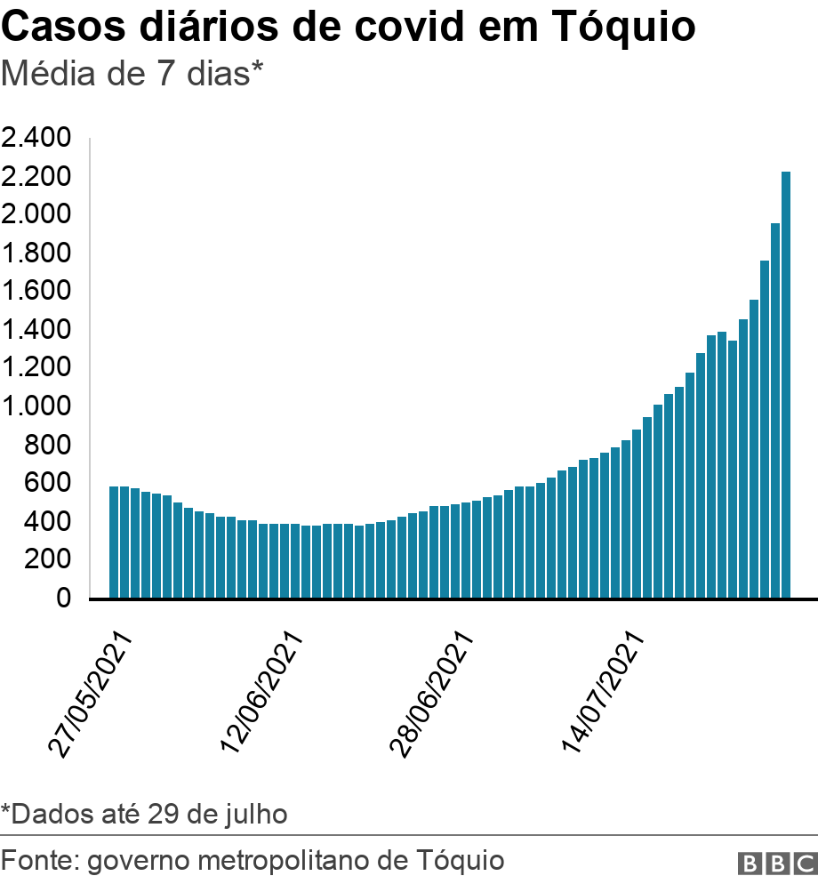 Casos dirios de covid em Tquio. Mdia de 7 dias*.  *Dados at 29 de julho.