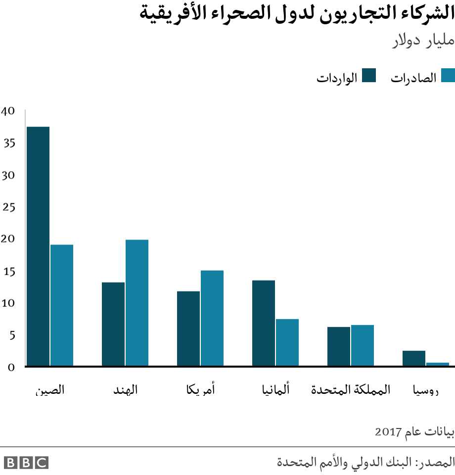 الشركاء التجاريون لدول الصحراء الأفريقية. مليار دولار.  بيانات عام 2017.