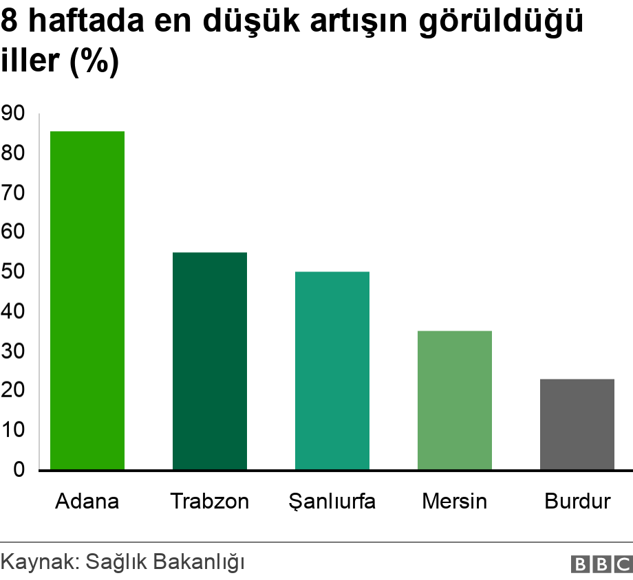 8 haftada en düşük artışın görüldüğü iller (%). .  .