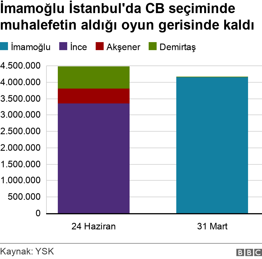 İmamoğlu İstanbul'da CB seçiminde muhalefetin aldığı oyun gerisinde kaldı. .  .