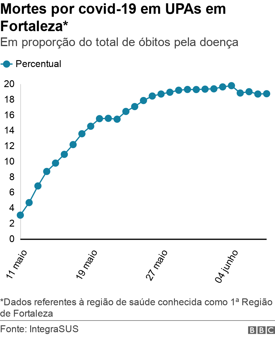 Mortes por covid-19 em UPAs em Fortaleza*. Em proporo do total de bitos  pela doena.  *Dados referentes  regio de sade conhecida como 1 Regio de Fortaleza.