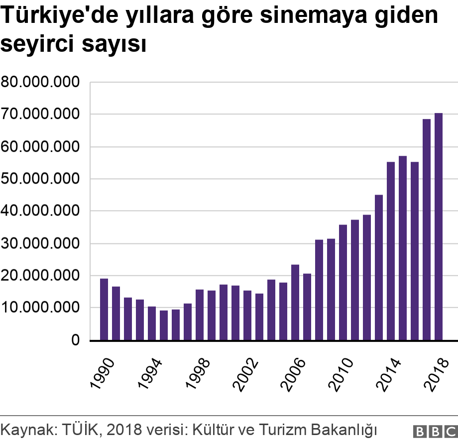 Türkiye'de yıllara göre sinemaya giden seyirci sayısı. .  .