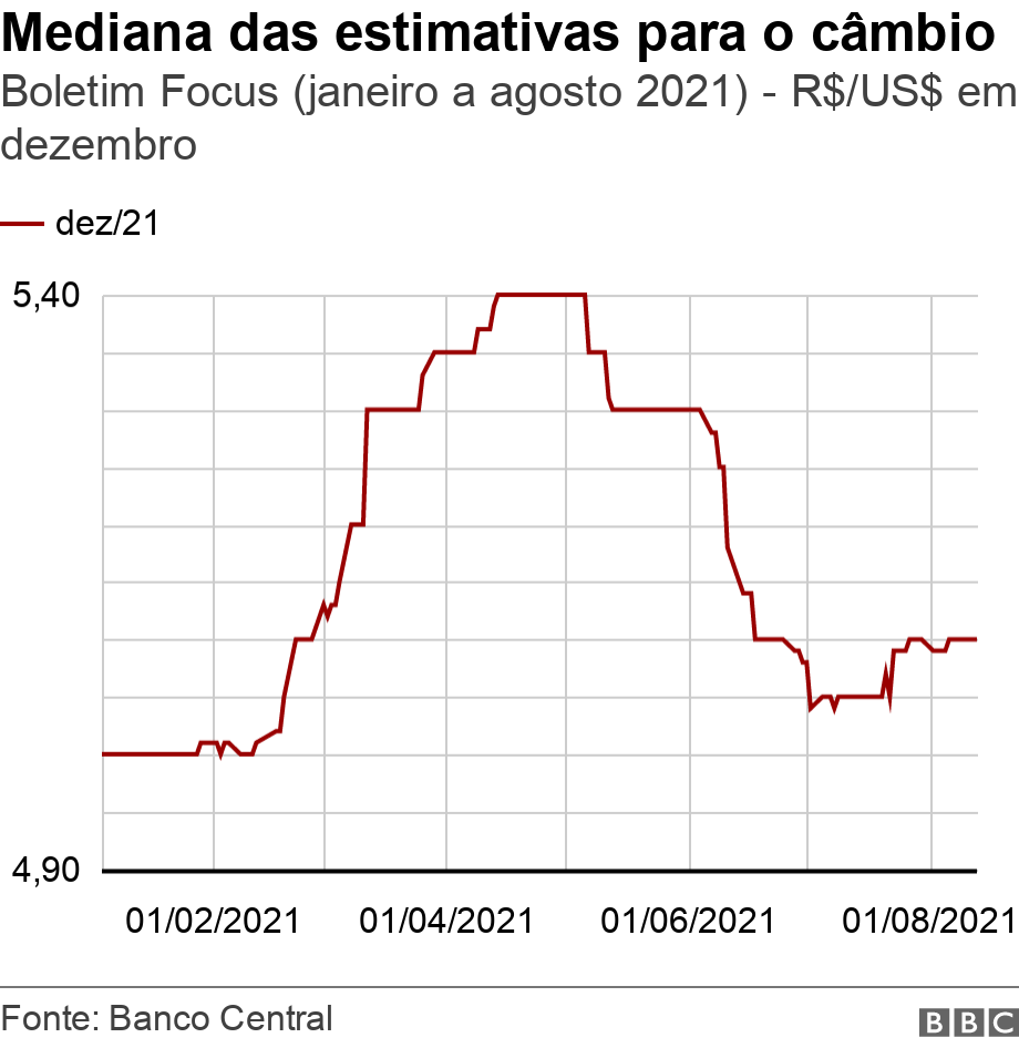Mediana das estimativas para o cmbio. Boletim Focus (janeiro a agosto 2021) - R$/US$ em dezembro.  .