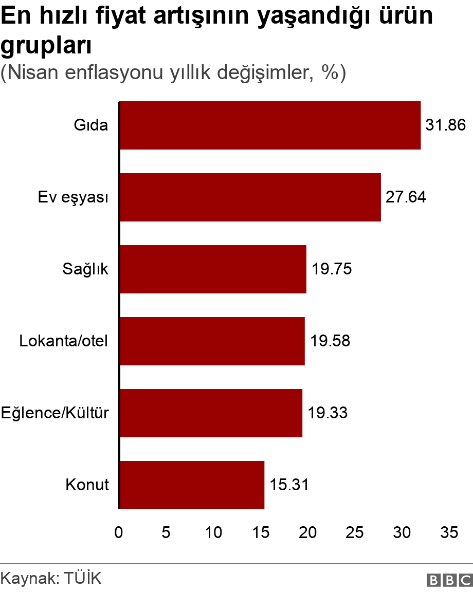 En hızlı fiyat artışının yaşandığı ürün grupları. (Nisan enflasyonu yıllık değişimler, %). .