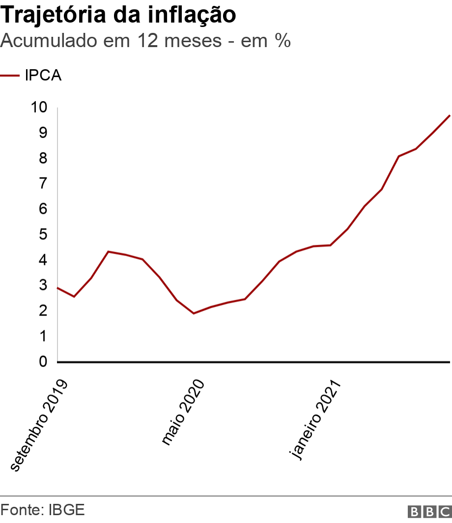 PPI: inflação ao produtor nos EUA sobe 0,7% em agosto ante julho, acima do  esperado