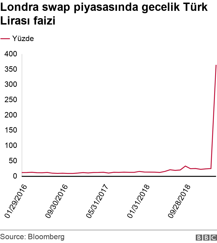 Londra swap piyasasında gecelik Türk Lirası faizi. .  .