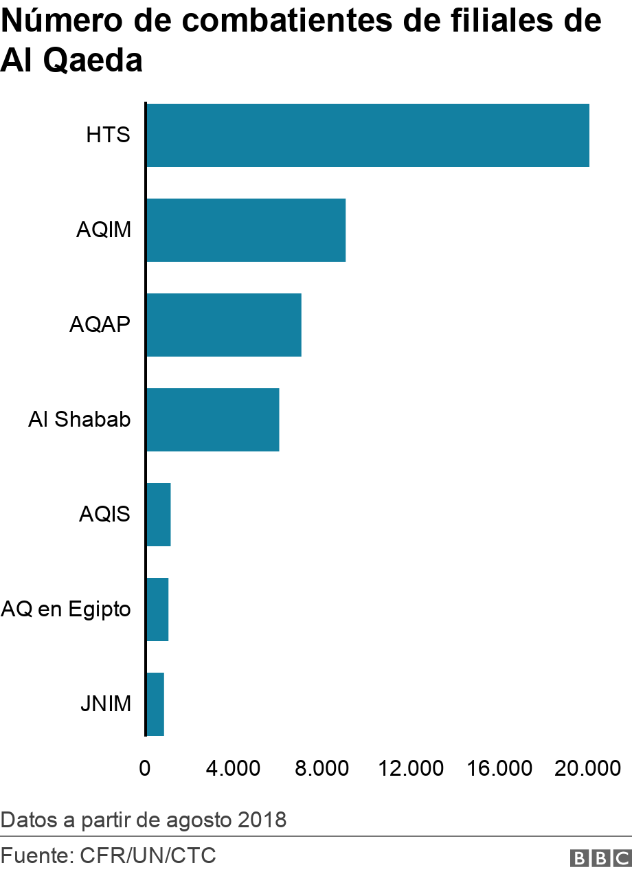 Número de combatientes de filiales de Al Qaeda. . Data showing number of fighters in al-Qaeda affiliates Datos a partir de agosto 2018.