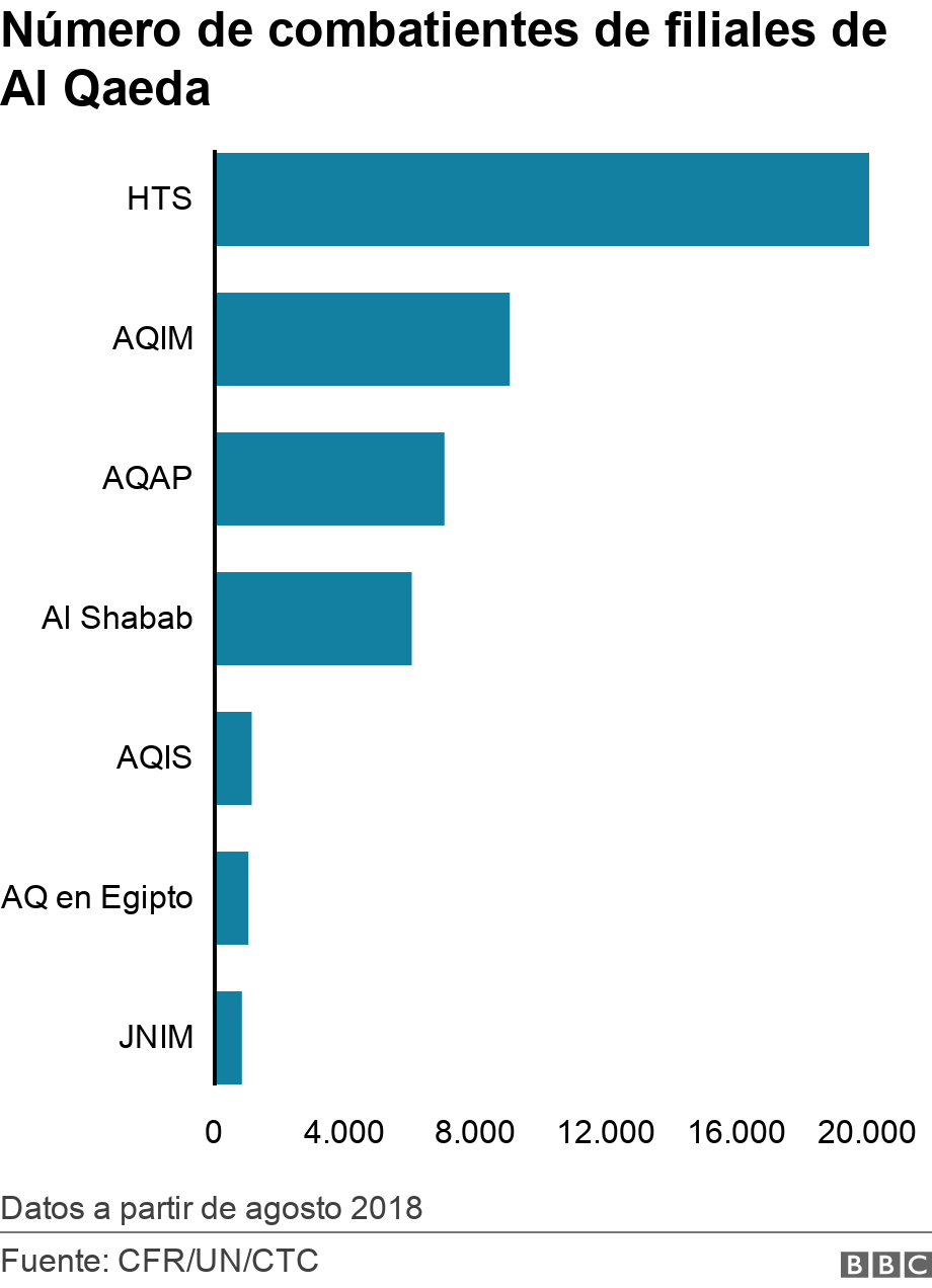 Número de combatientes de filiales de Al Qaeda. . Data showing number of fighters in al-Qaeda affiliates  Datos a partir de agosto 2018.