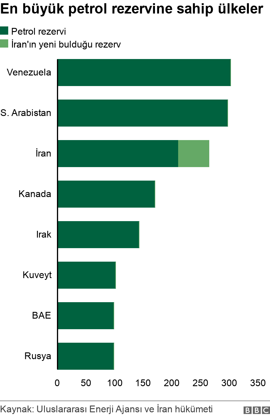 En büyük petrol rezervine sahip ülkeler. . .