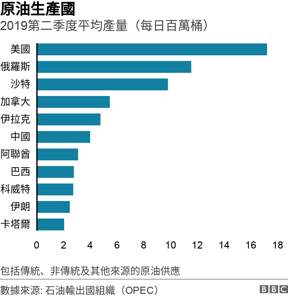 原油生產國. 2019第二季度平均產量（每日百萬桶）.  包括傳統、非傳統及其他來源的原油供應.