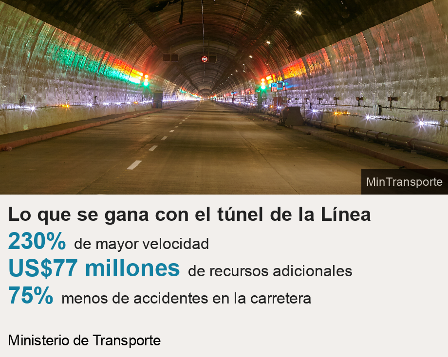 Lo que se gana con el túnel de la Línea .   [ 230%  de mayor velocidad ],[ US$77 millones de recursos adicionales  ],[ 75% menos de accidentes en la carretera ], Source: Ministerio de Transporte, Image: Entrada al túnel de la Línea