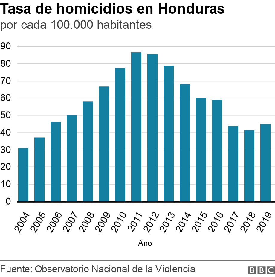 Tasa de homicidios en Honduras. por cada 100.000 habitantes. .