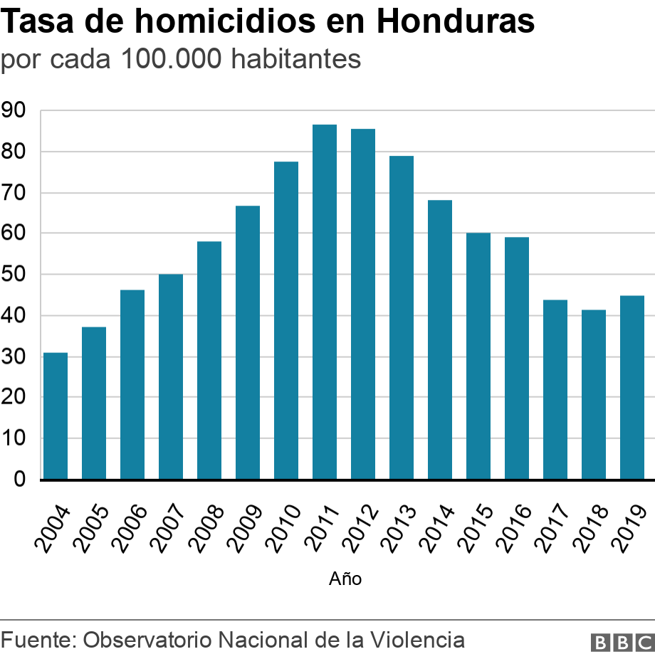 Tasa de homicidios en Honduras. por cada 100.000 habitantes.  .