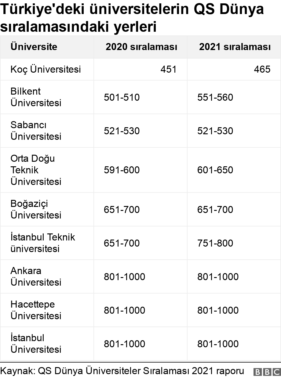 Türkiye'deki üniversitelerin QS Dünya sıralamasındaki yerleri. .  .