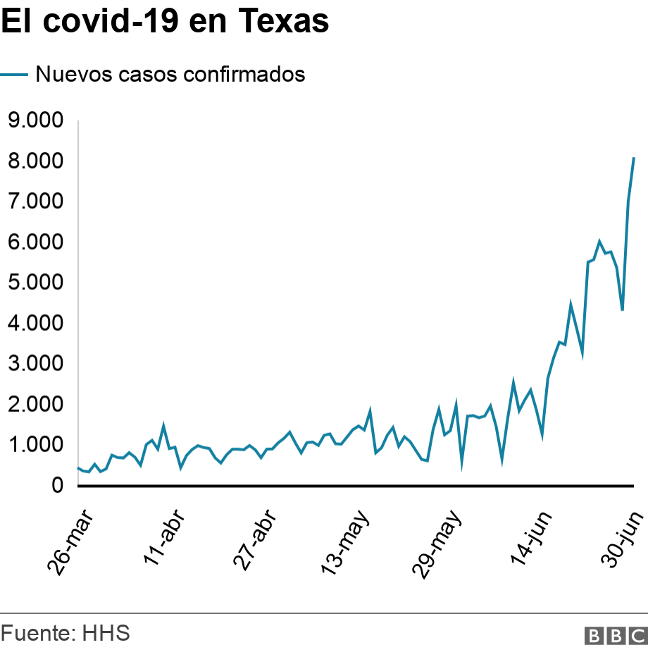 El covid-19 en Texas. . .