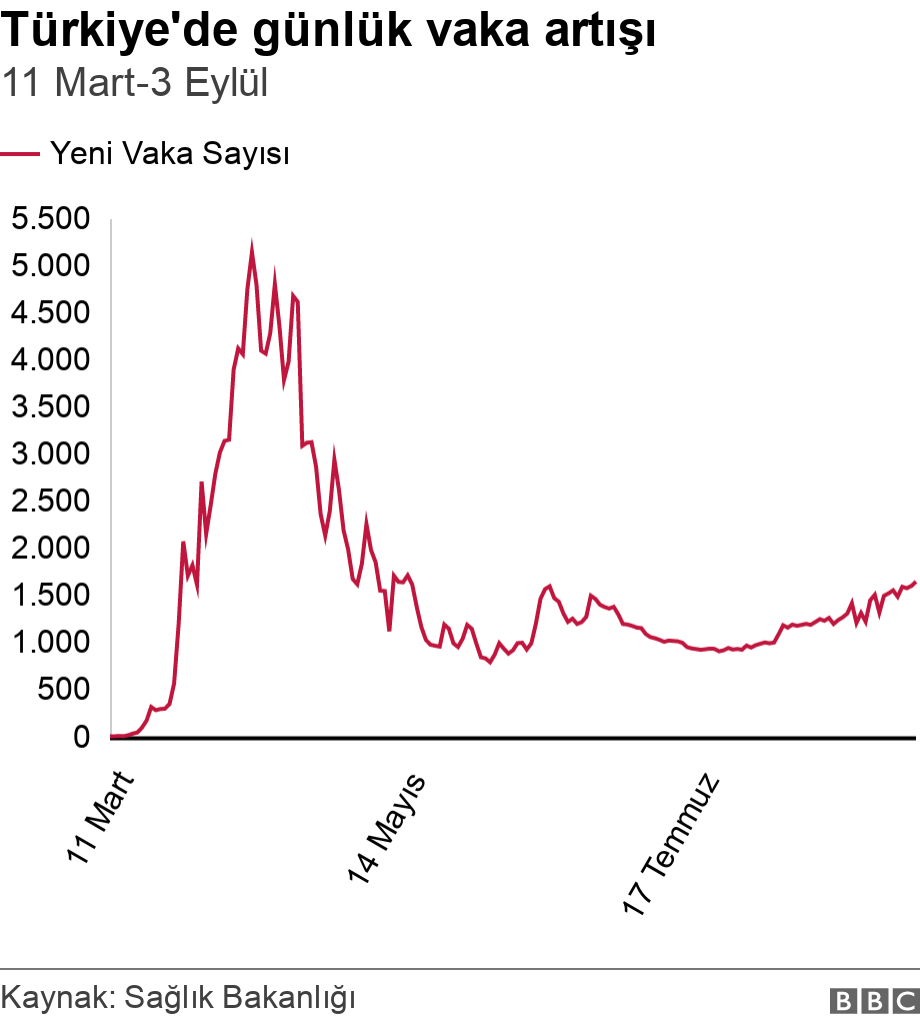 Türkiye'de günlük vaka artışı. 11 Mart-3 Eylül.  .