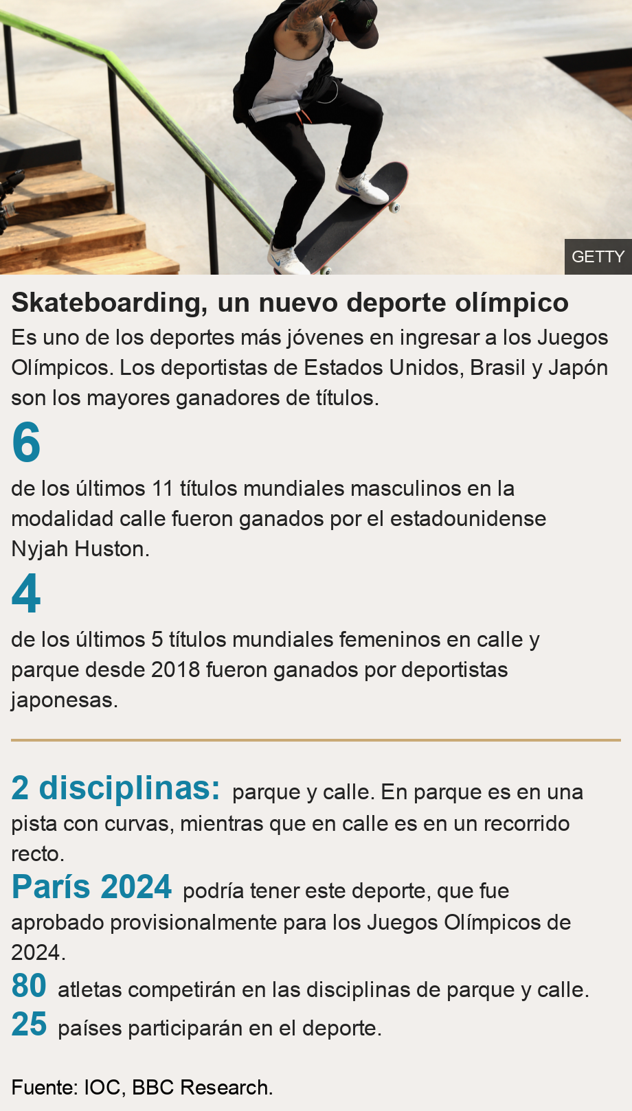 Skateboarding, un nuevo deporte olímpico. Es uno de los deportes más jóvenes en ingresar a los Juegos Olímpicos. Los deportistas de Estados Unidos, Brasil y Japón son los mayores ganadores de títulos. [ 6 de los últimos 11 títulos mundiales masculinos en la modalidad calle fueron ganados por el estadounidense Nyjah Huston. ],[ 4 de los últimos 5 títulos mundiales femeninos en calle y parque desde 2018 fueron ganados por deportistas japonesas. ] [ 2 disciplinas: parque y calle. En parque es en una pista con curvas, mientras que en calle es en un recorrido recto. ],[ París 2024 podría tener este deporte, que fue aprobado provisionalmente para los Juegos Olímpicos de 2024. ],[ 80 atletas competirán en las disciplinas de parque y calle. ],[ 25 países participarán en el deporte. ], Source: Fuente: IOC, BBC Research., Image: Nyjah Huston competes in the Men's Skateboard Street during the ESPN X Games at U.S. Bank Stadium on July 22, 2018 in Minneapolis, Minnesota.