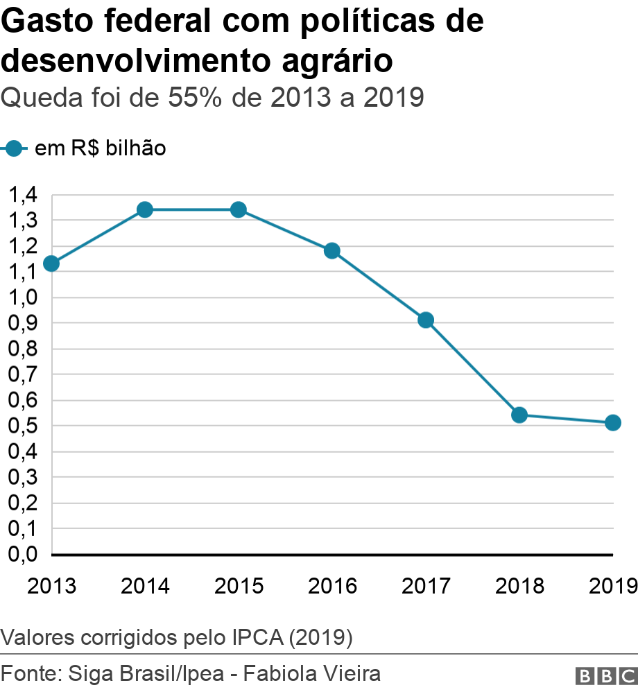 Gasto federal com políticas de desenvolvimento agrário. Queda foi de 55% de 2013 a 2019.  Valores corrigidos pelo IPCA (2019).