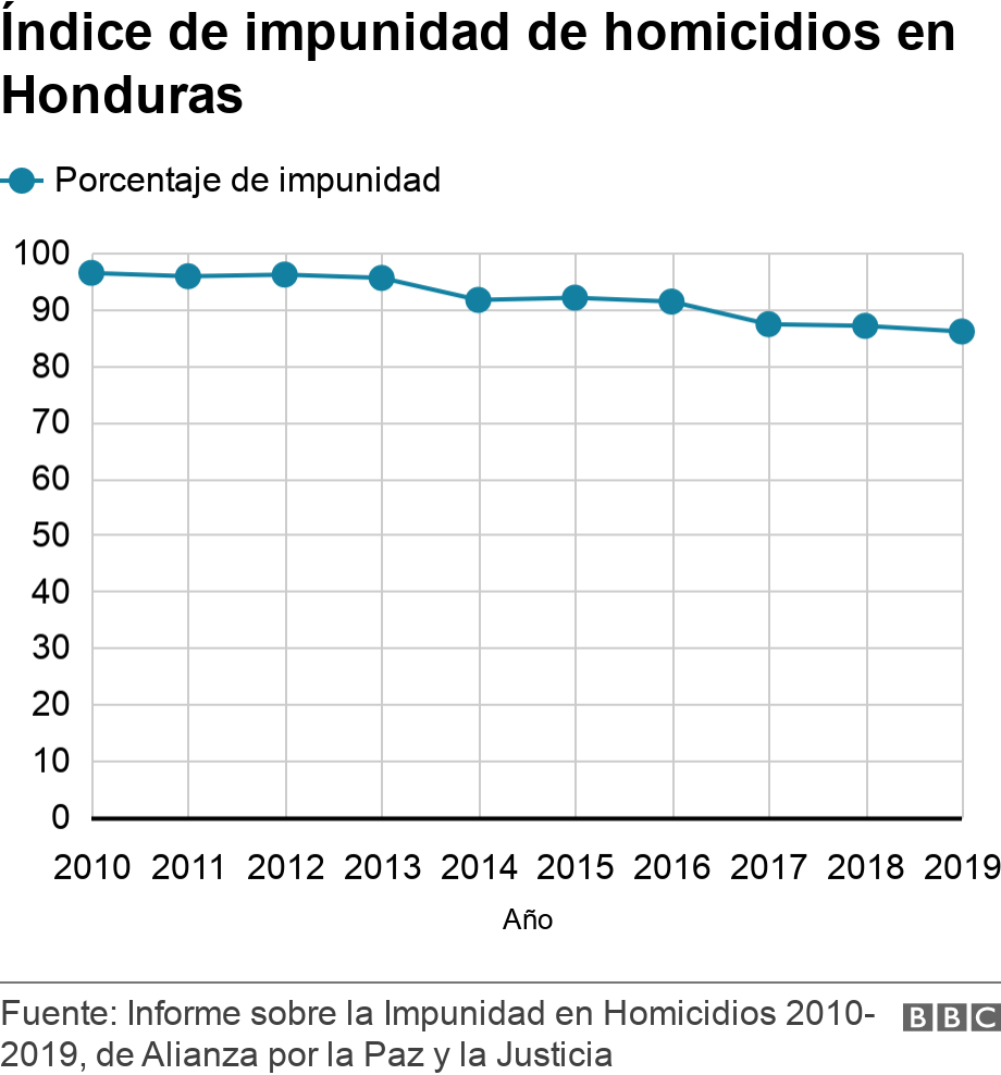 Índice de impunidad de homicidios en Honduras. . .