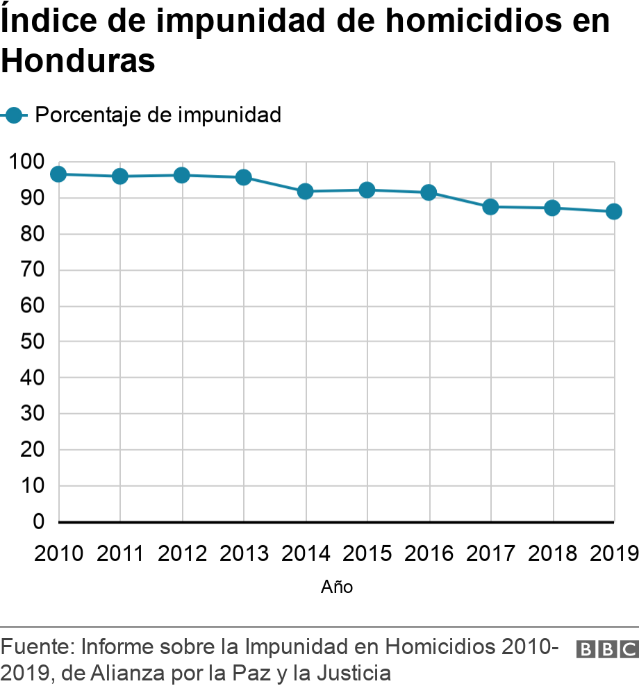 Índice de impunidad de homicidios en Honduras. .  .