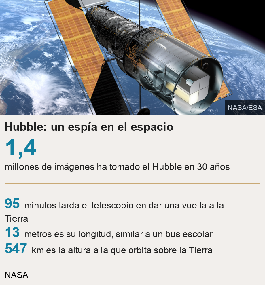Hubble: un espía en el espacio.  [ 1,4 millones de imágenes ha tomado el Hubble en 30 años ] [ 95  minutos tarda el telescopio en dar una vuelta a la Tierra ],[ 13 metros es su longitud, similar a un bus escolar ],[ 547 km es la altura a la que orbita sobre la Tierra ], Source: NASA, Image: Telescopio espacial Hubble