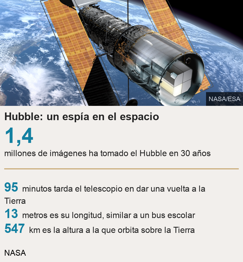 Hubble: un espía en el espacio. [ 1,4 millones de imágenes ha tomado el Hubble en 30 años ] [ 95 minutos tarda el telescopio en dar una vuelta a la Tierra ],[ 13 metros es su longitud, similar a un bus escolar ],[ 547 km es la altura a la que orbita sobre la Tierra ], Source: NASA, Image: Telescopio espacial Hubble