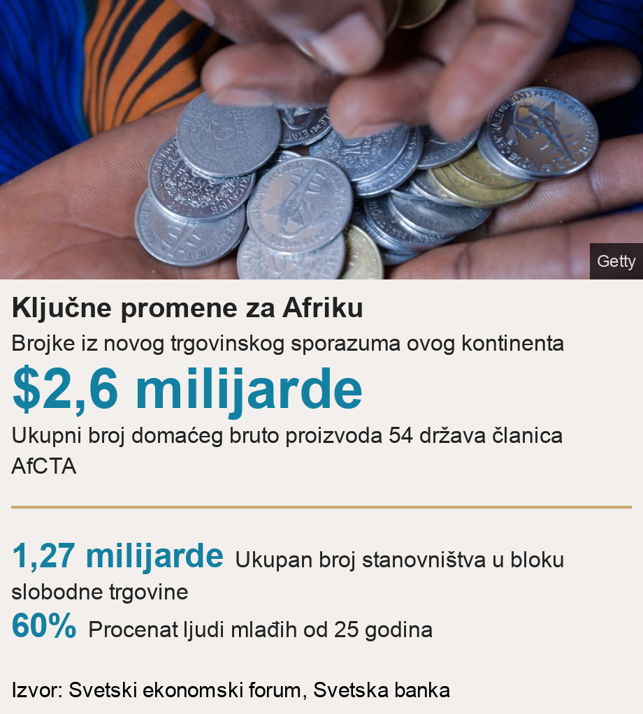 Ključne promene za Afriku. Brojke iz novog trgovinskog sporazuma ovog kontinenta  [ $2,6 milijarde Ukupni broj domaćeg bruto proizvoda 54 država članica AfCTA ] [ 1,27 milijarde Ukupan broj stanovništva u bloku slobodne trgovine ],[ 60% Procenat ljudi mlađih od 25 godina ], Source: Izvor: Svetski ekonomski forum, Svetska banka, Image: African coins