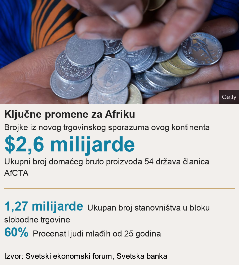 Ključne promene za Afriku. Brojke iz novog trgovinskog sporazuma ovog kontinenta [ $2,6 milijarde Ukupni broj domaćeg bruto proizvoda 54 država članica AfCTA ] [ 1,27 milijarde Ukupan broj stanovništva u bloku slobodne trgovine ],[ 60% Procenat ljudi mlađih od 25 godina ], Source: Izvor: Svetski ekonomski forum, Svetska banka, Image: African coins