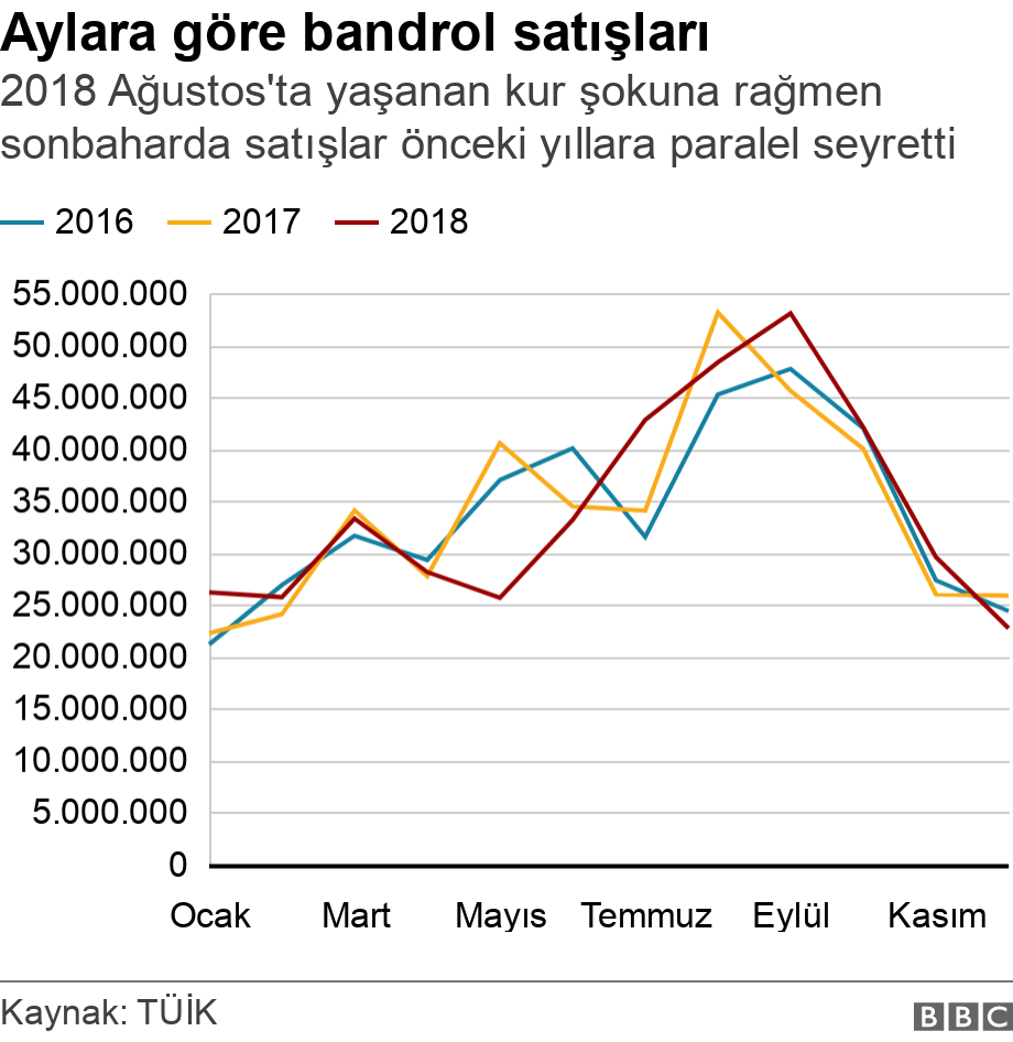 Aylara göre bandrol satışları. 2018 Ağustos'ta yaşanan kur şokuna rağmen sonbaharda satışlar önceki yıllara paralel seyretti.  .