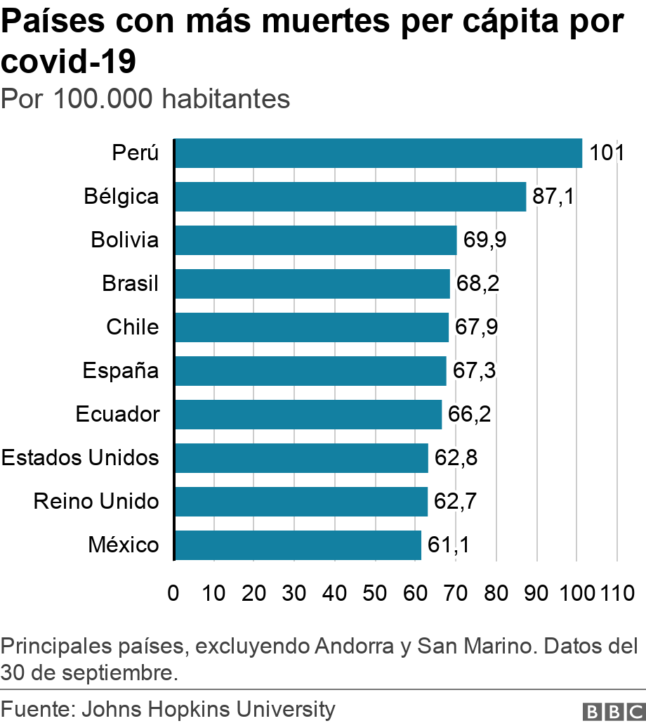 Países con el mayor número de muertes per cápita por covid-19.  Por 100.000 habitantes.  Principales países, excepto Andorra y San Marino.  Datos del 30 de septiembre.