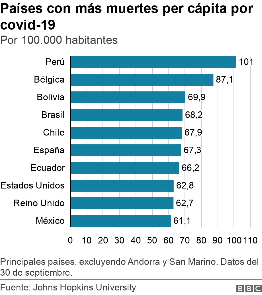 Países con más muertes per cápita por covid-19. Por 100.000 habitantes.  Principales países, excluyendo Andorra y San Marino. Datos del 30 de septiembre..