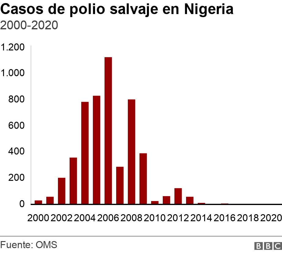 Casos de polio salvaje en Nigeria. 2000-2020. Casos en Nigeria .