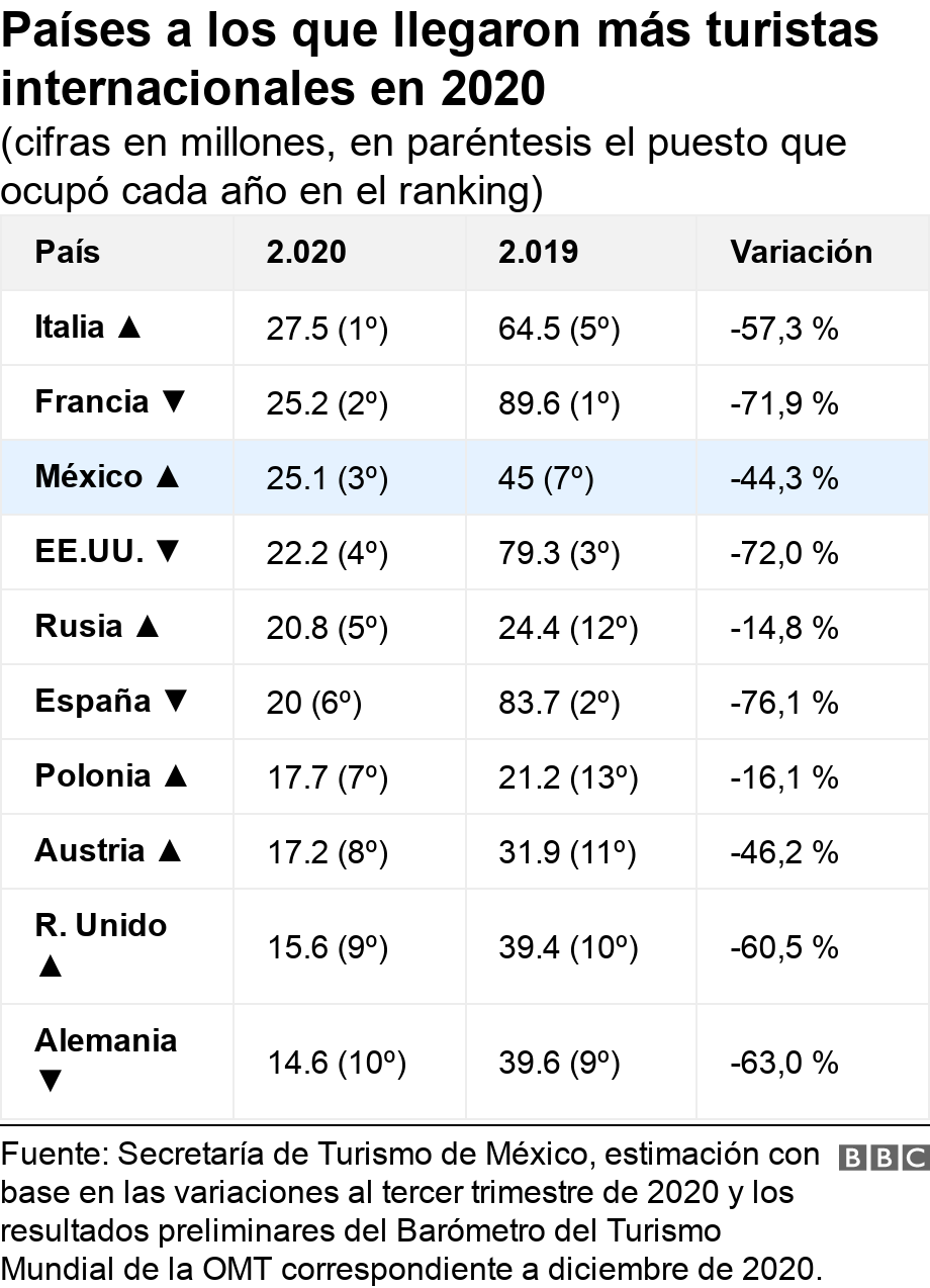 Países a los que llegaron más turistas internacionales en 2020. (cifras en millones, en paréntesis el puesto que ocupó cada año en el ranking). .