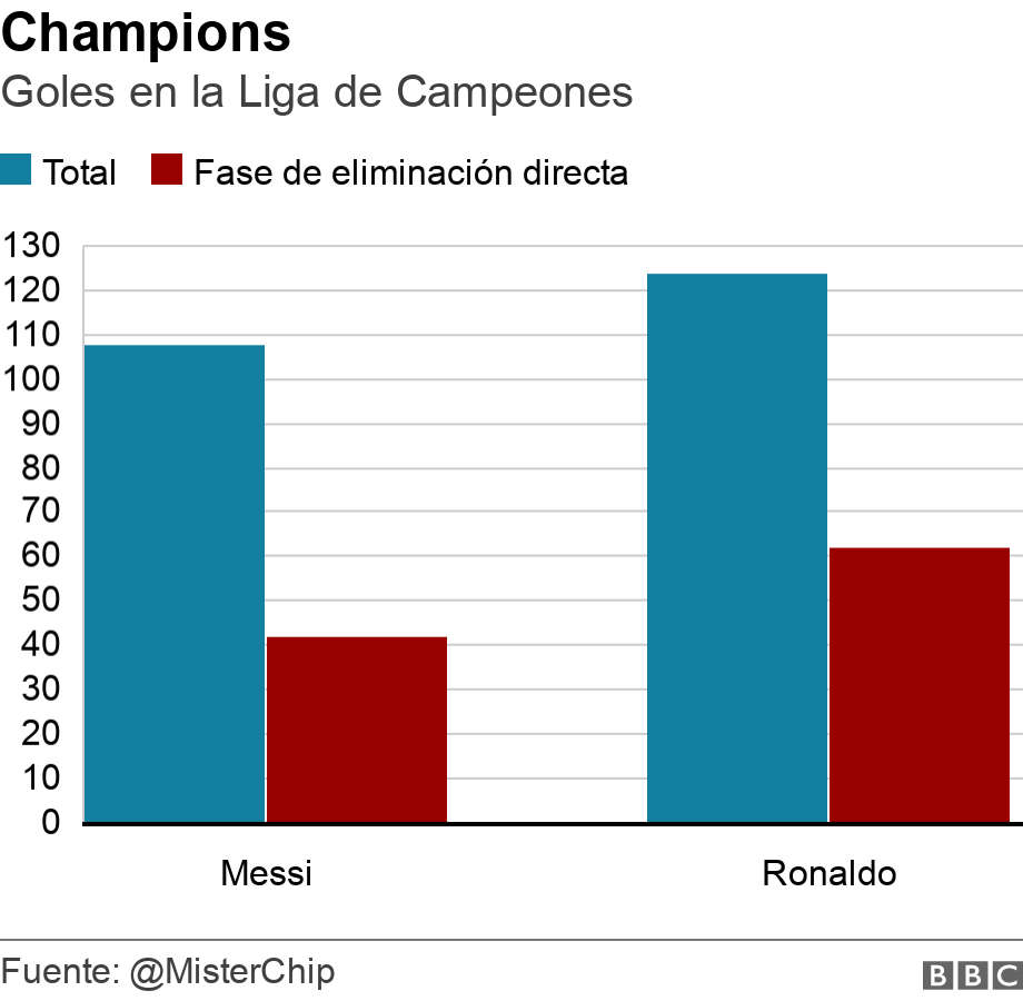 Champions. Goles en la Liga de Campeones. .