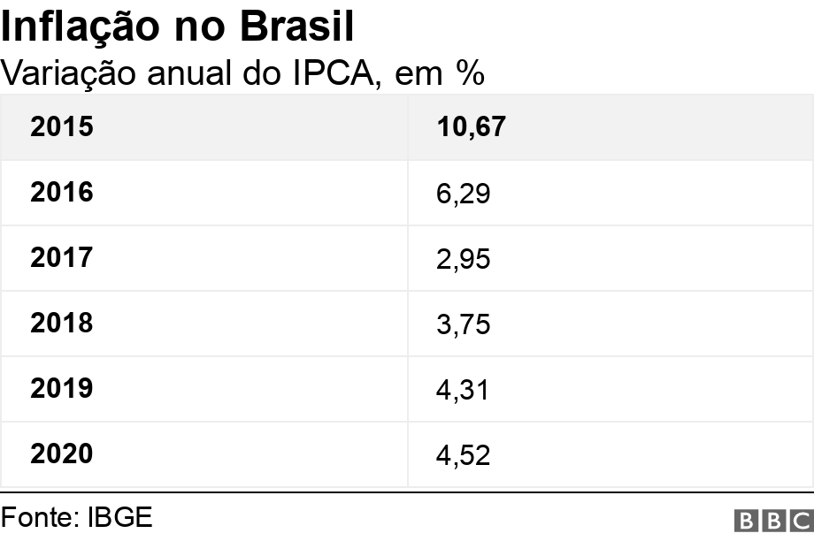 Inflação no Brasil. Variação anual do IPCA, em %.  .