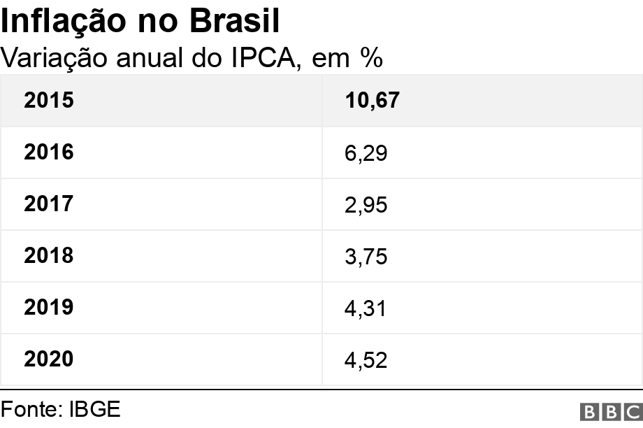 Inflao no Brasil. Variao anual do IPCA, em %.  .