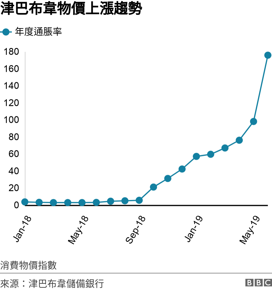津巴布韋物價上漲趨勢. .  消費物價指數.