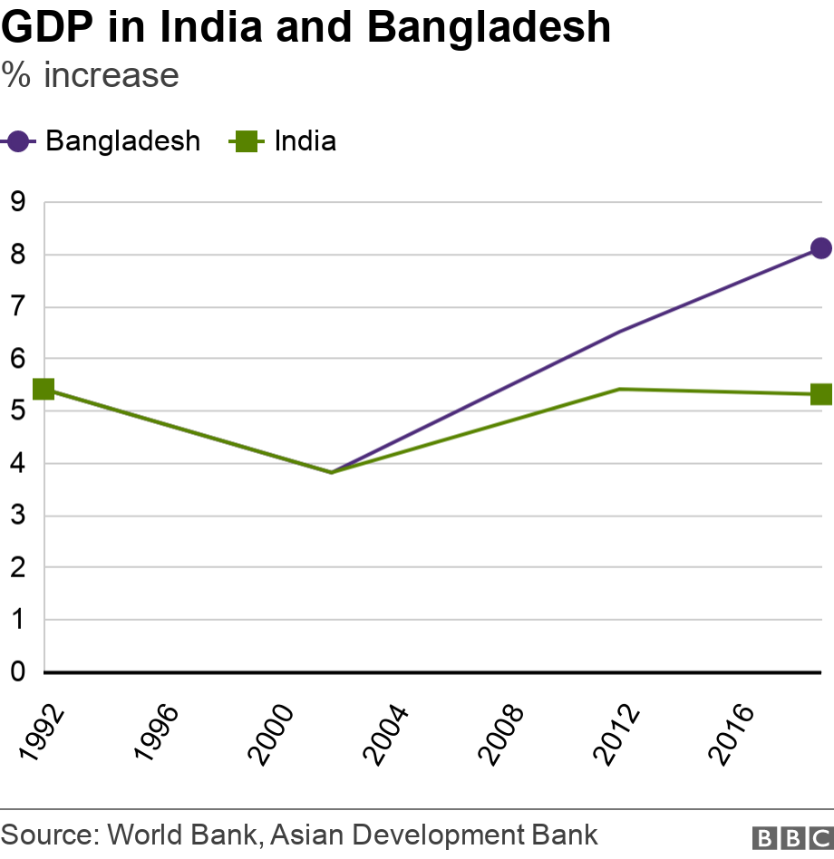 GDP in India and Bangladesh. % increase.  .