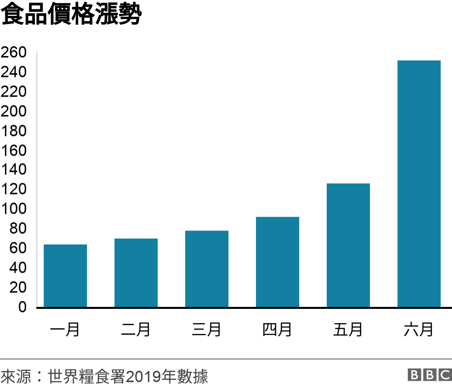 食品價格漲勢. .  .