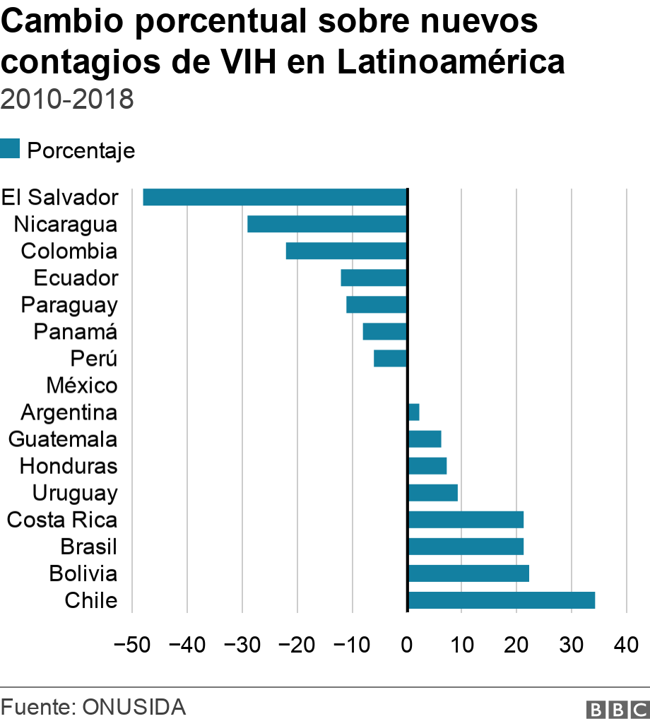 Cambio porcentual sobre nuevos contagios de VIH en Latinoamérica . 2010-2018. .