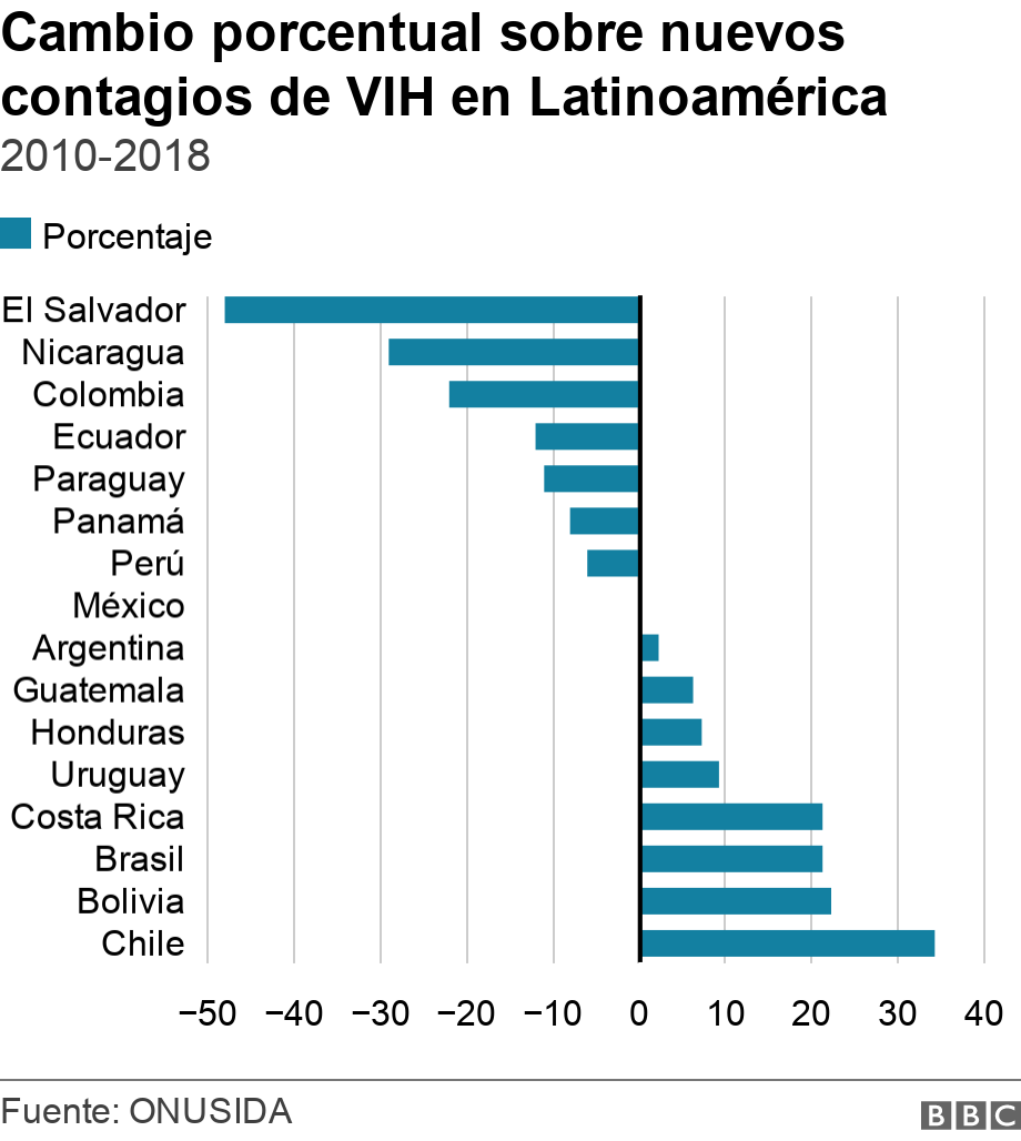 Cambio porcentual sobre nuevos contagios de VIH en Latinoamérica . 2010-2018.  .