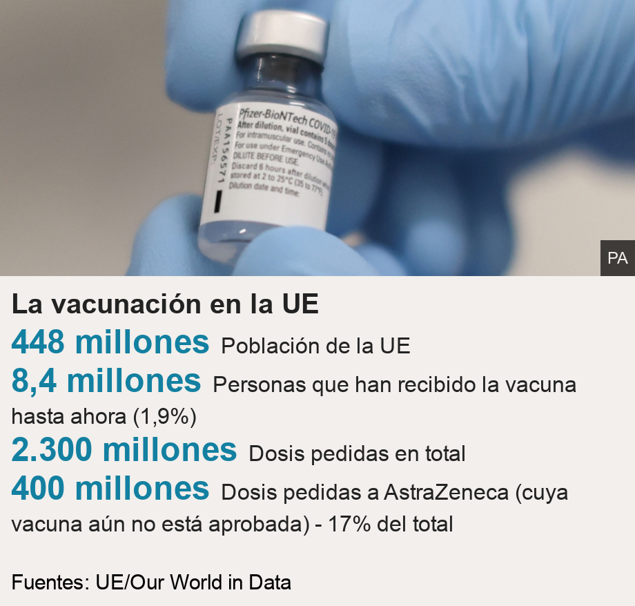 La vacunación en la UE. [ 448 millones Población de la UE ],[ 8,4 millones Personas que han recibido la vacuna hasta ahora (1,9%) ],[ 2.300 millones Dosis pedidas en total ],[ 400 millones Dosis pedidas a AstraZeneca (cuya vacuna aún no está aprobada) - 17% del total ], Source: Fuentes: UE/Our World in Data, Image: Vial of vaccine from Pfizer-BioNTech